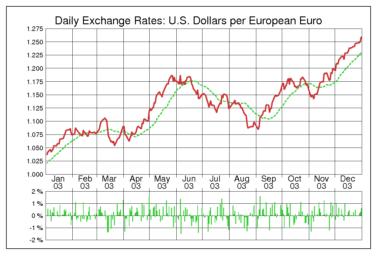 2003年のEUR/USD