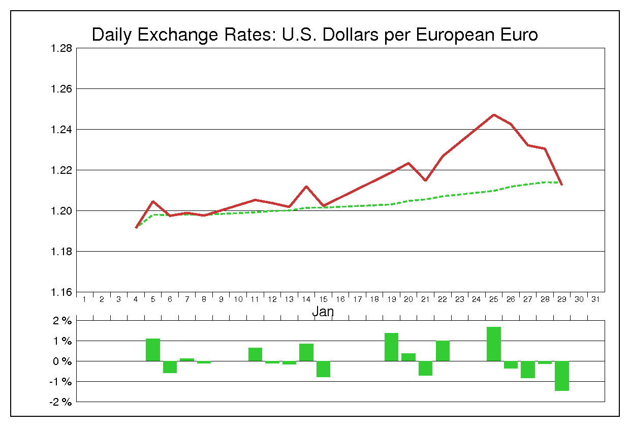 1993年1月のユーロドル（EUR/USD）