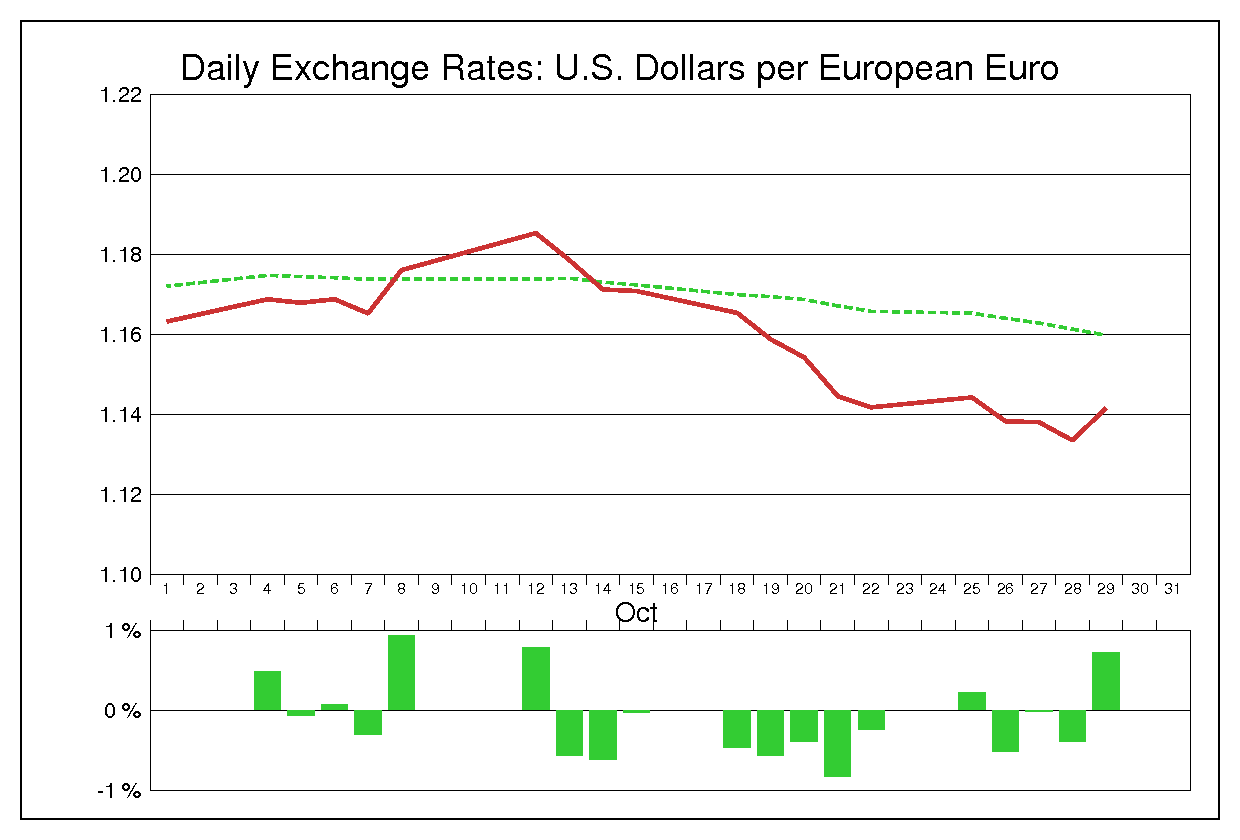1993年10月のユーロドル（EUR/USD）