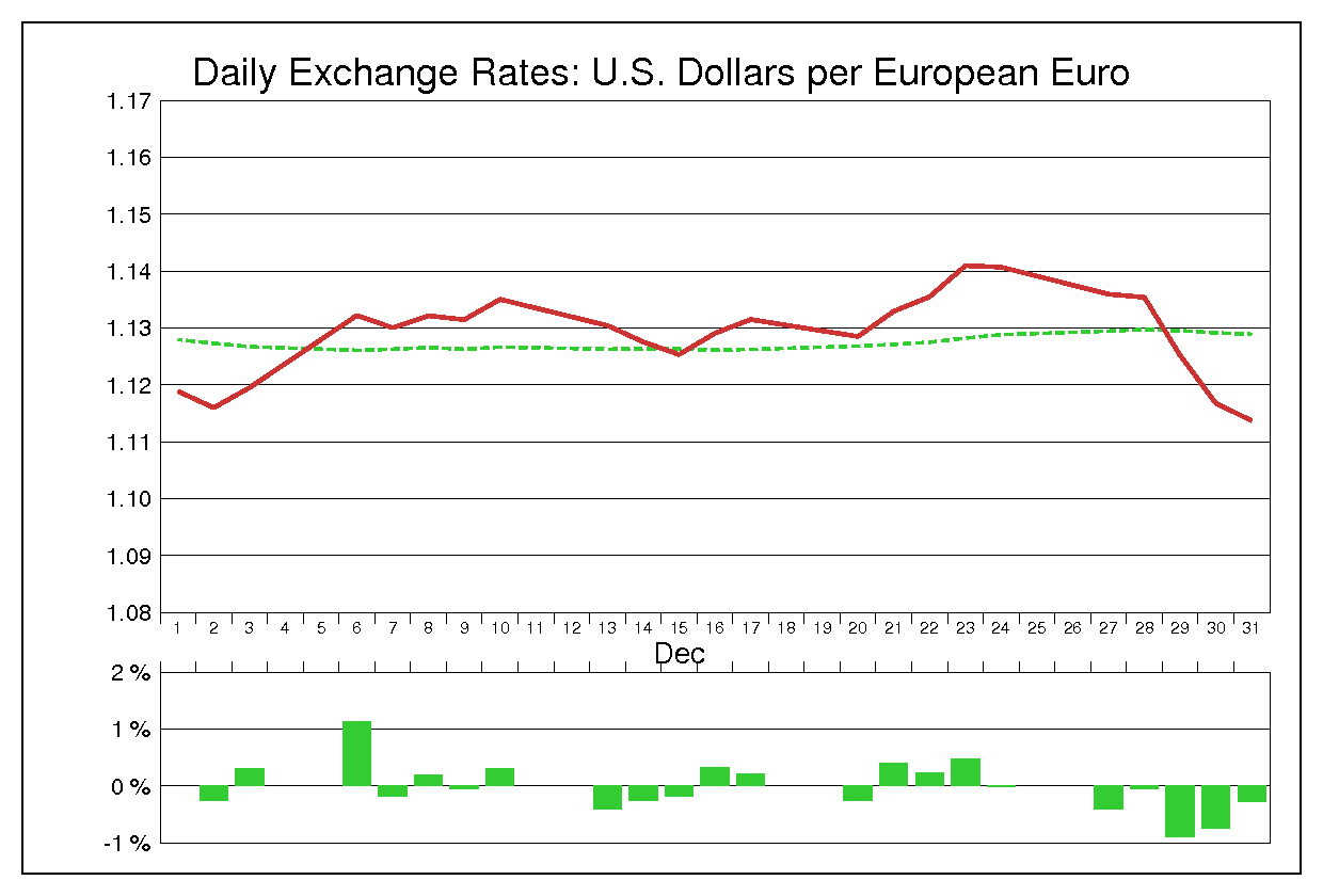 1993年12月のユーロドル（EUR/USD）