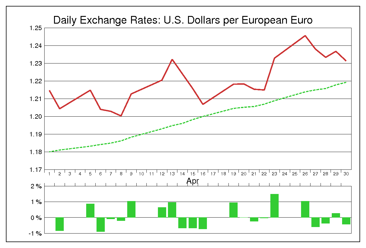 1993年4月のユーロドル（EUR/USD）