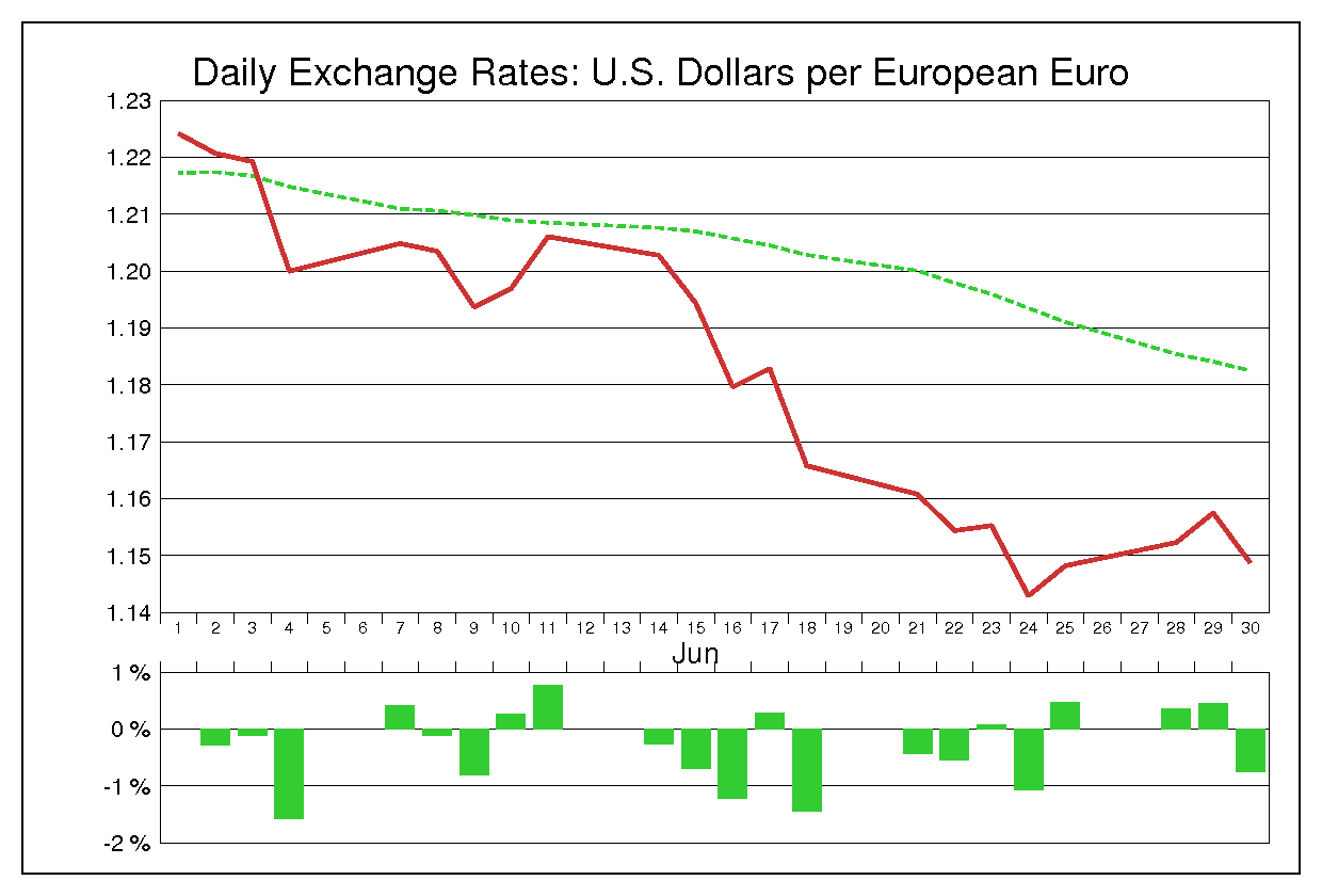 1993年6月のユーロドル（EUR/USD）
