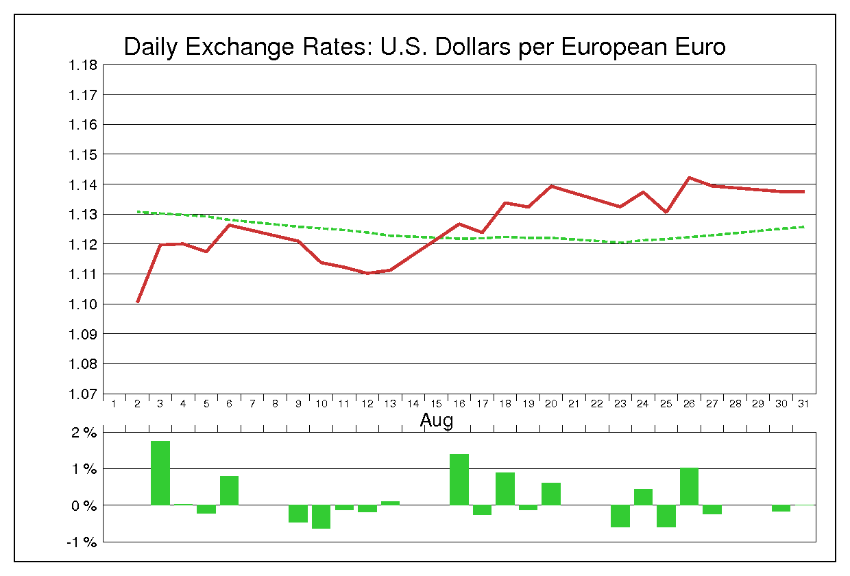 1993年8月のユーロドル（EUR/USD）