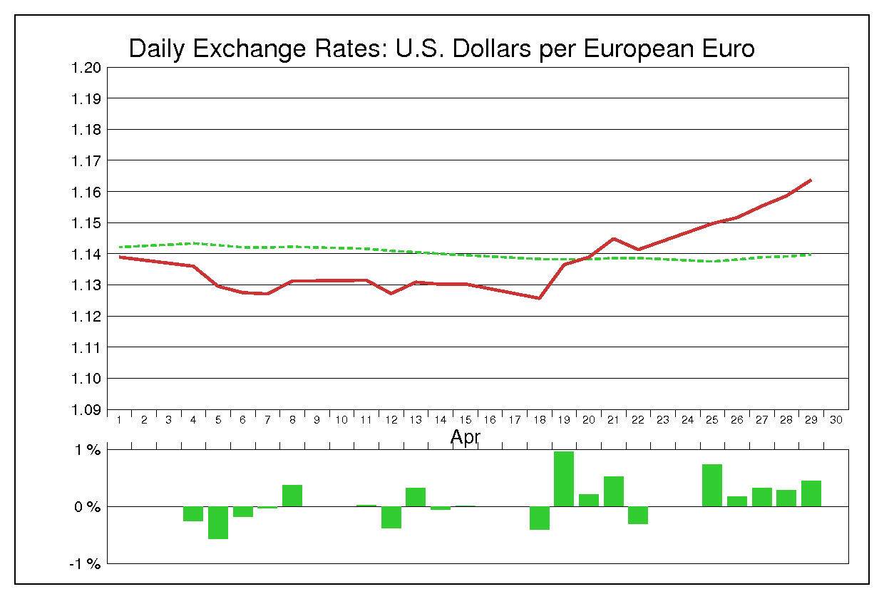 1994年4月のユーロドル（EUR/USD）