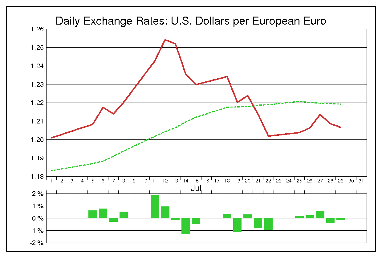 1994年7月のユーロドル（EUR/USD）