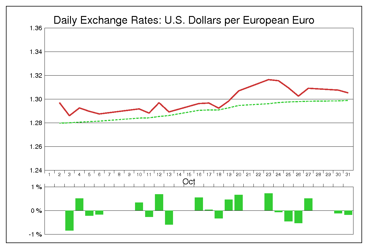 1995年10月のユーロドル（EUR/USD）