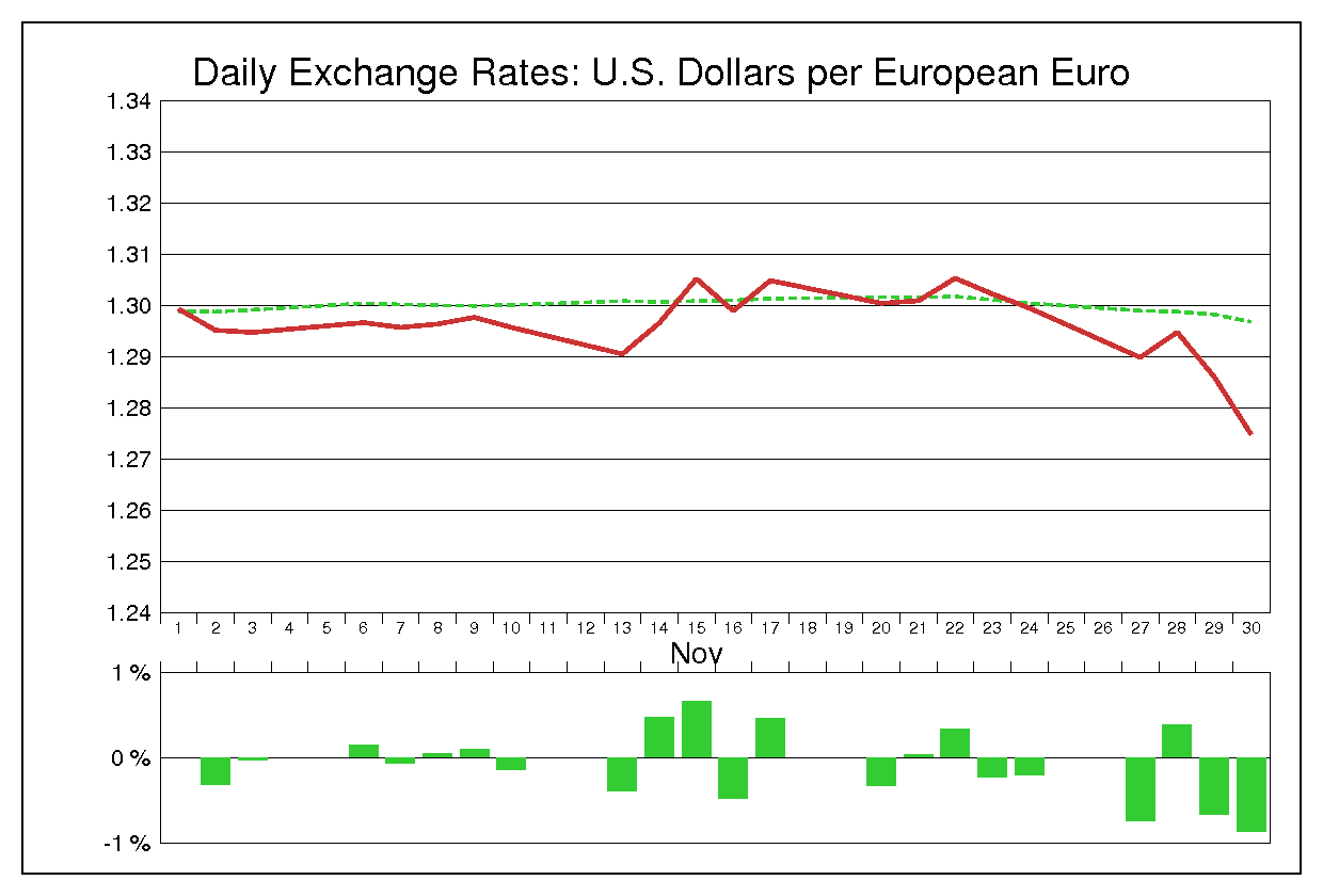 1995年11月のユーロドル（EUR/USD）