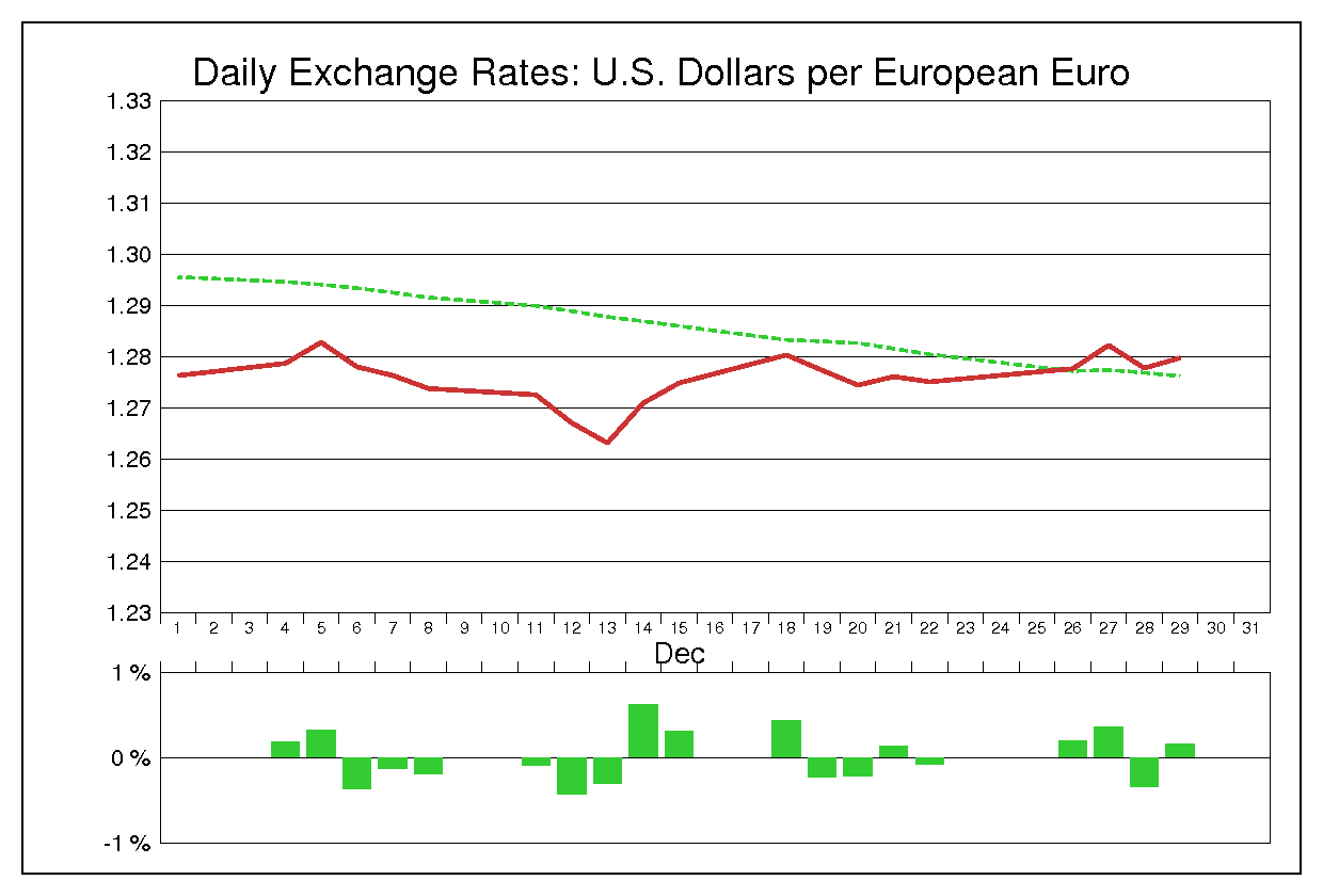 1995年12月のユーロドル（EUR/USD）