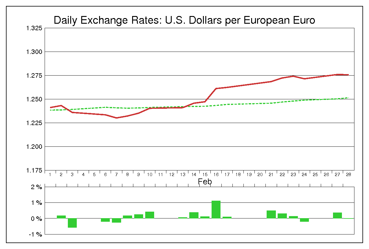 1995年2月のユーロドル（EUR/USD）