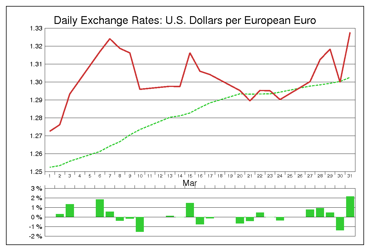 1995年3月のユーロドル（EUR/USD）