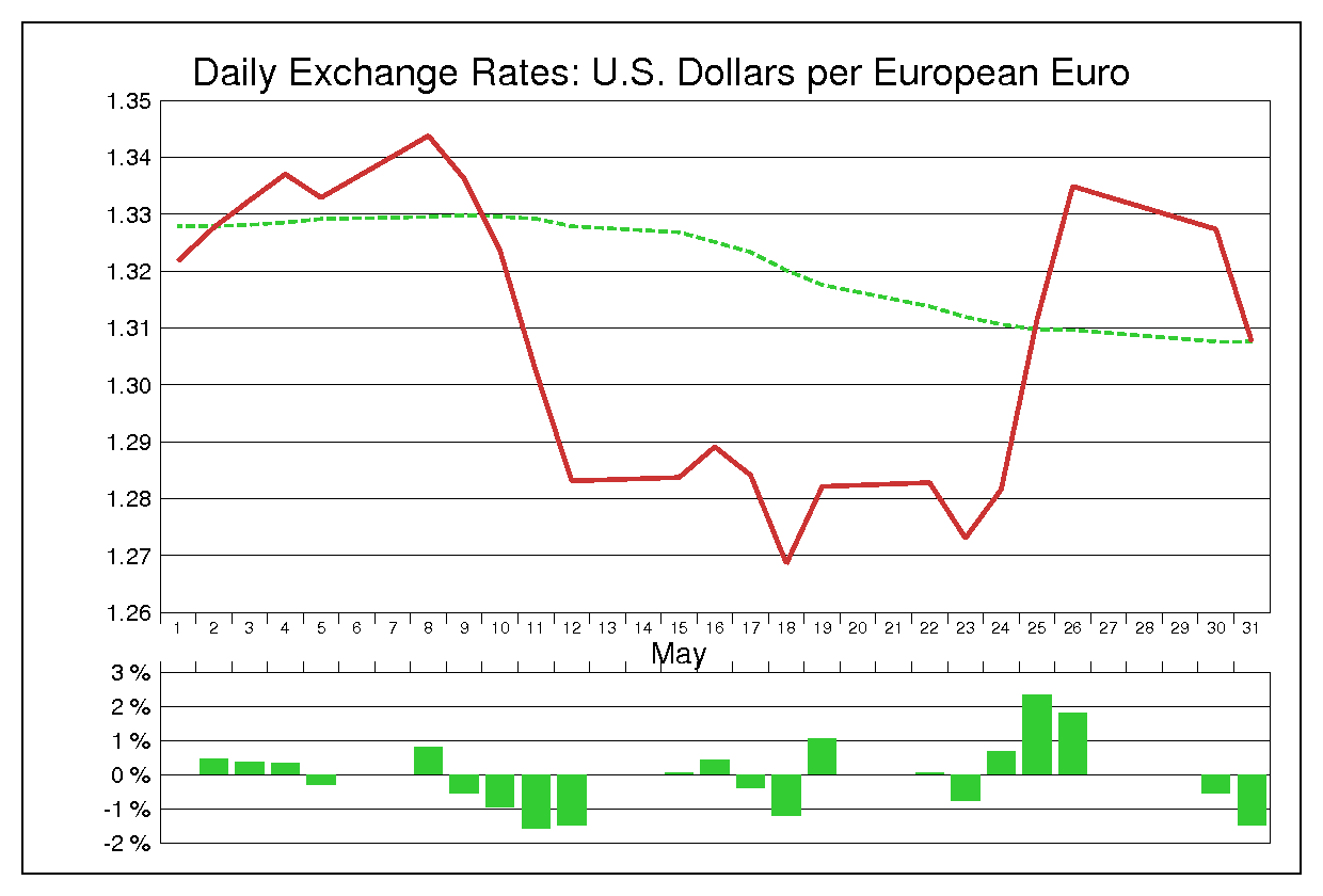 1995年5月のユーロドル（EUR/USD）