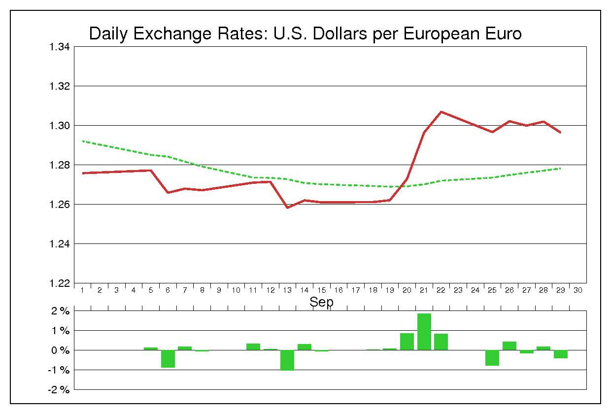 1995年9月のユーロドル（EUR/USD）