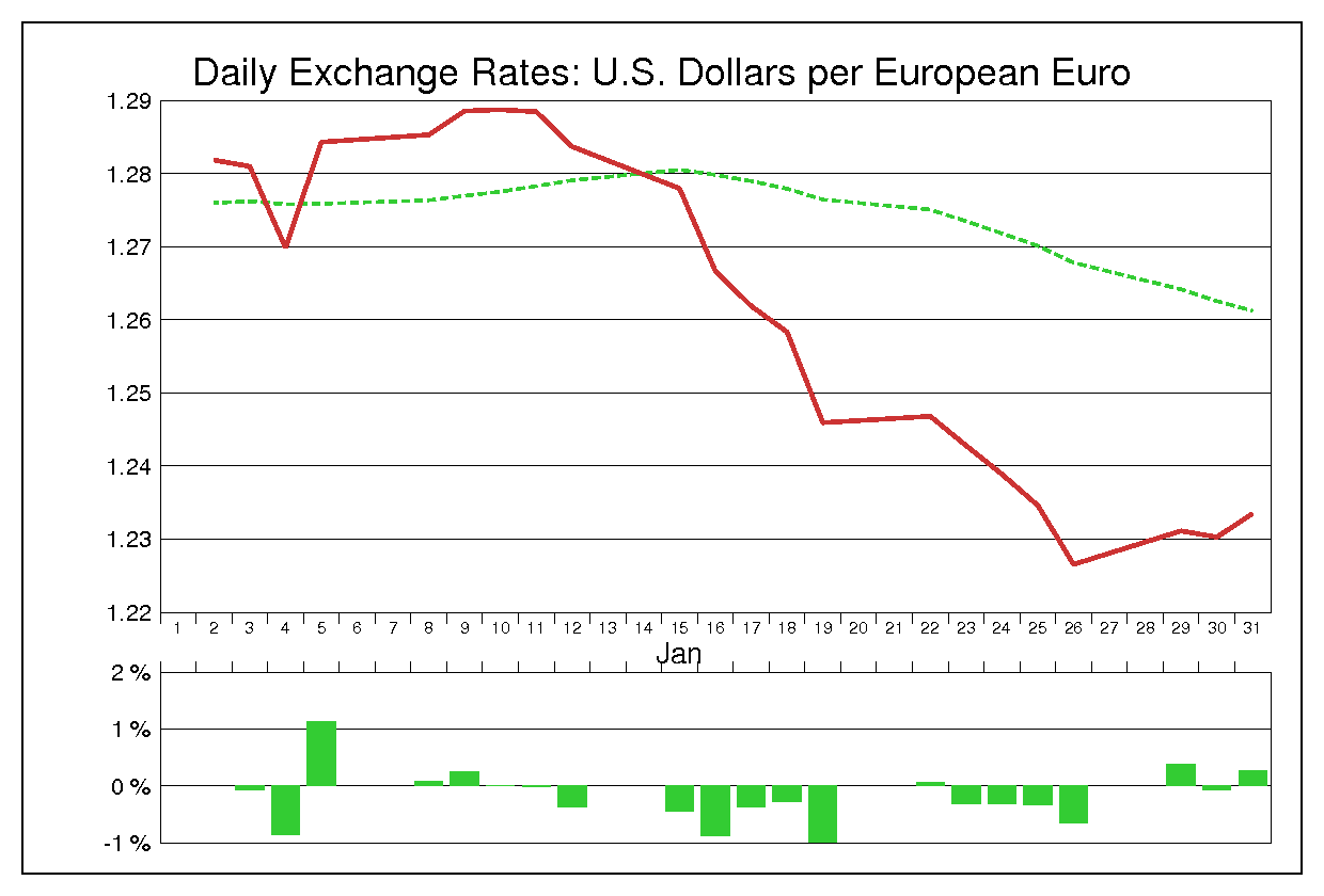 1996年1月のユーロドル（EUR/USD）