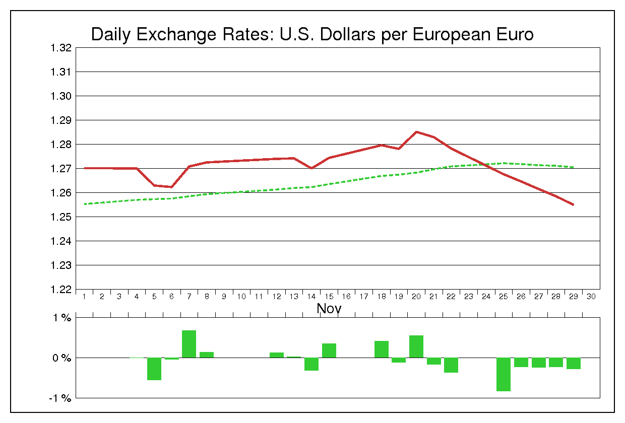 1996年11月のユーロドル（EUR/USD）