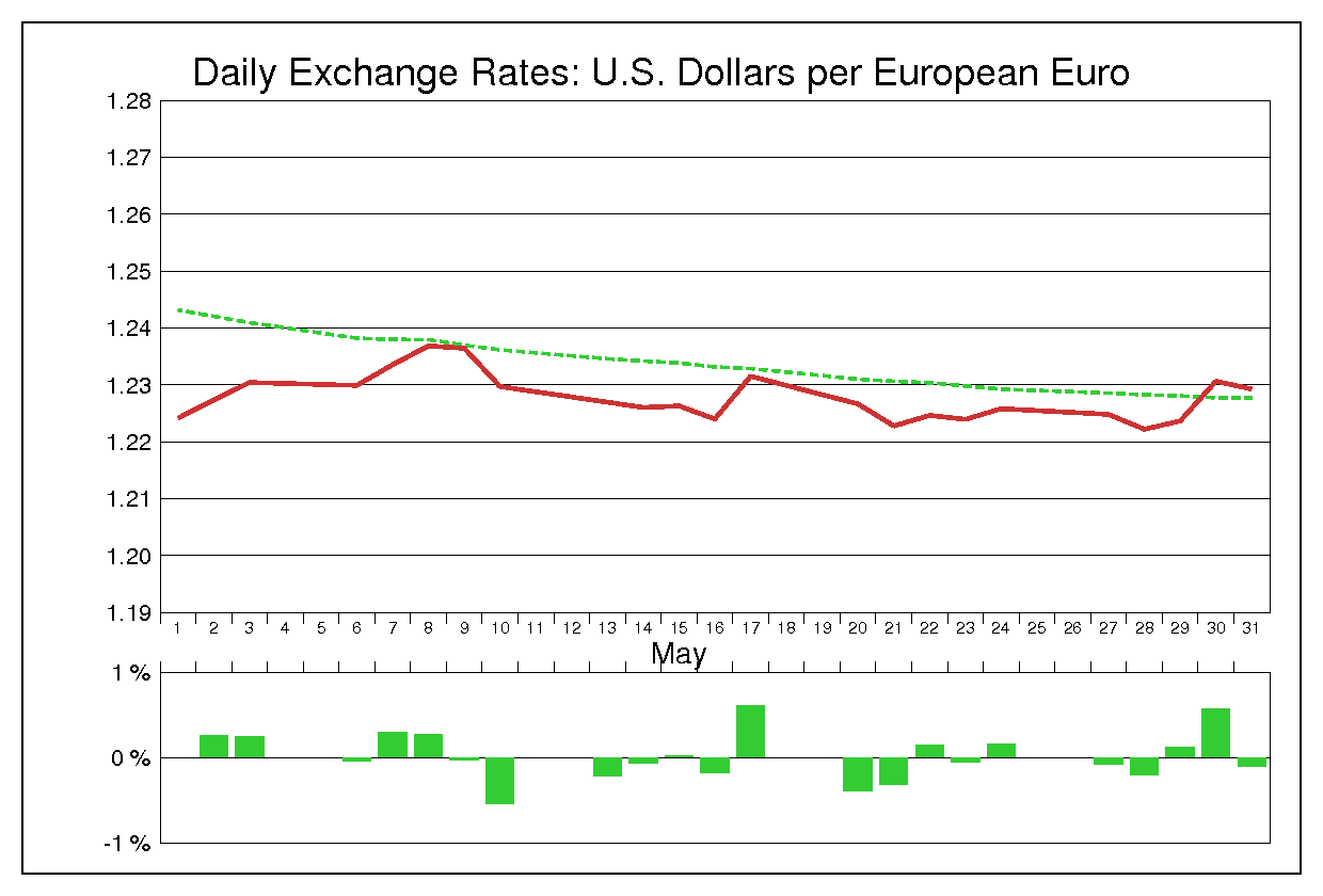 1996年5月のユーロドル（EUR/USD）