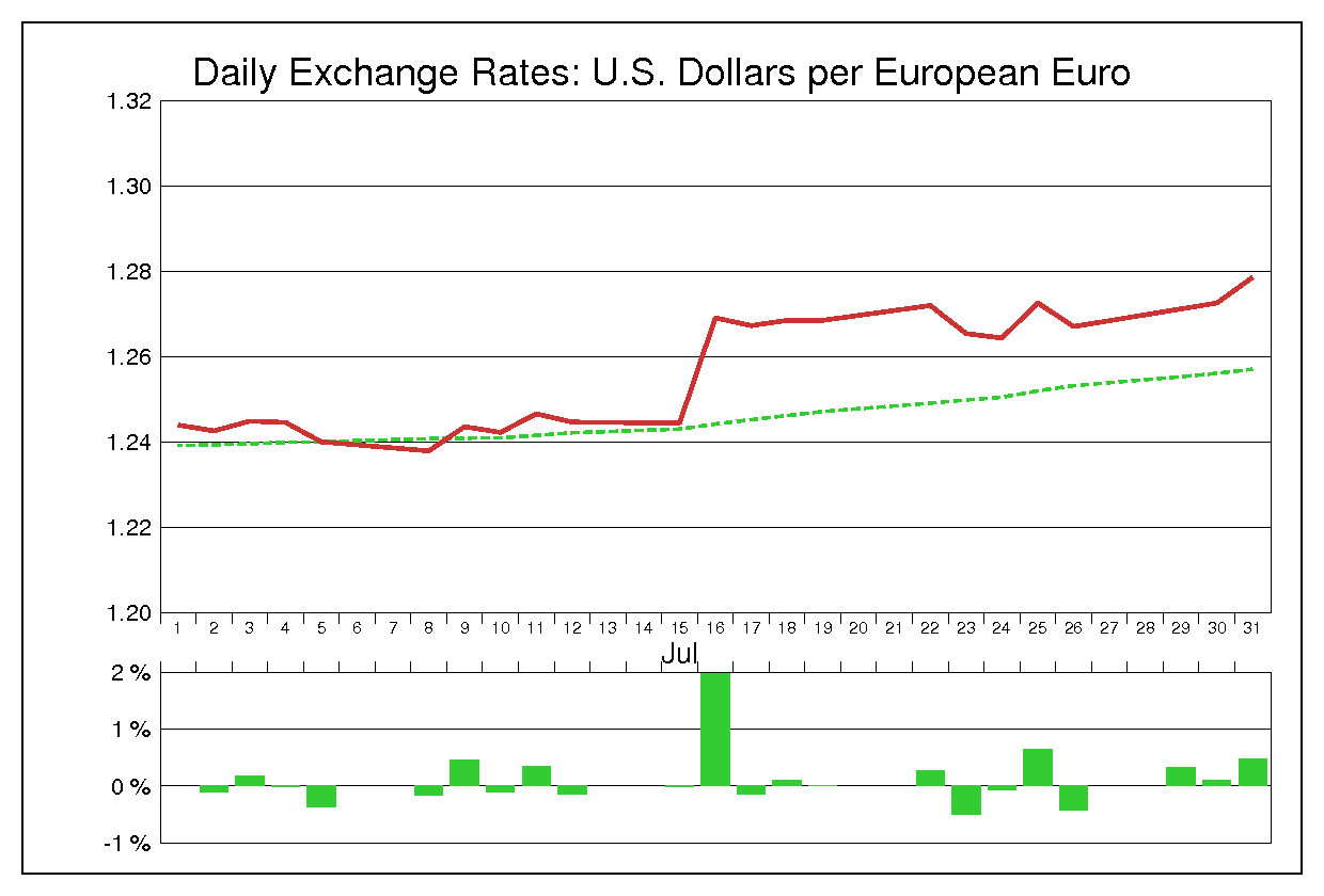 1996年7月のユーロドル（EUR/USD）