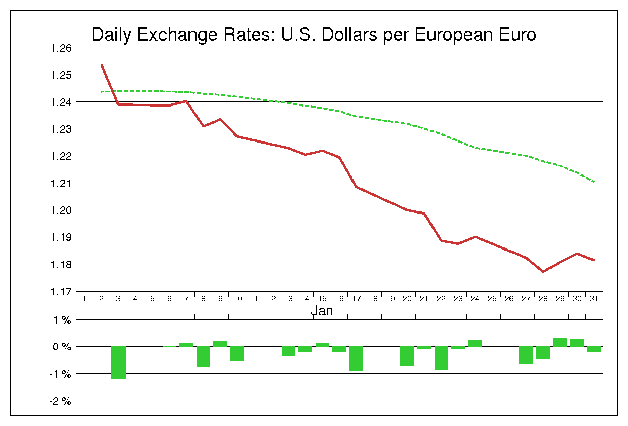 1997年1月のユーロドル（EUR/USD）