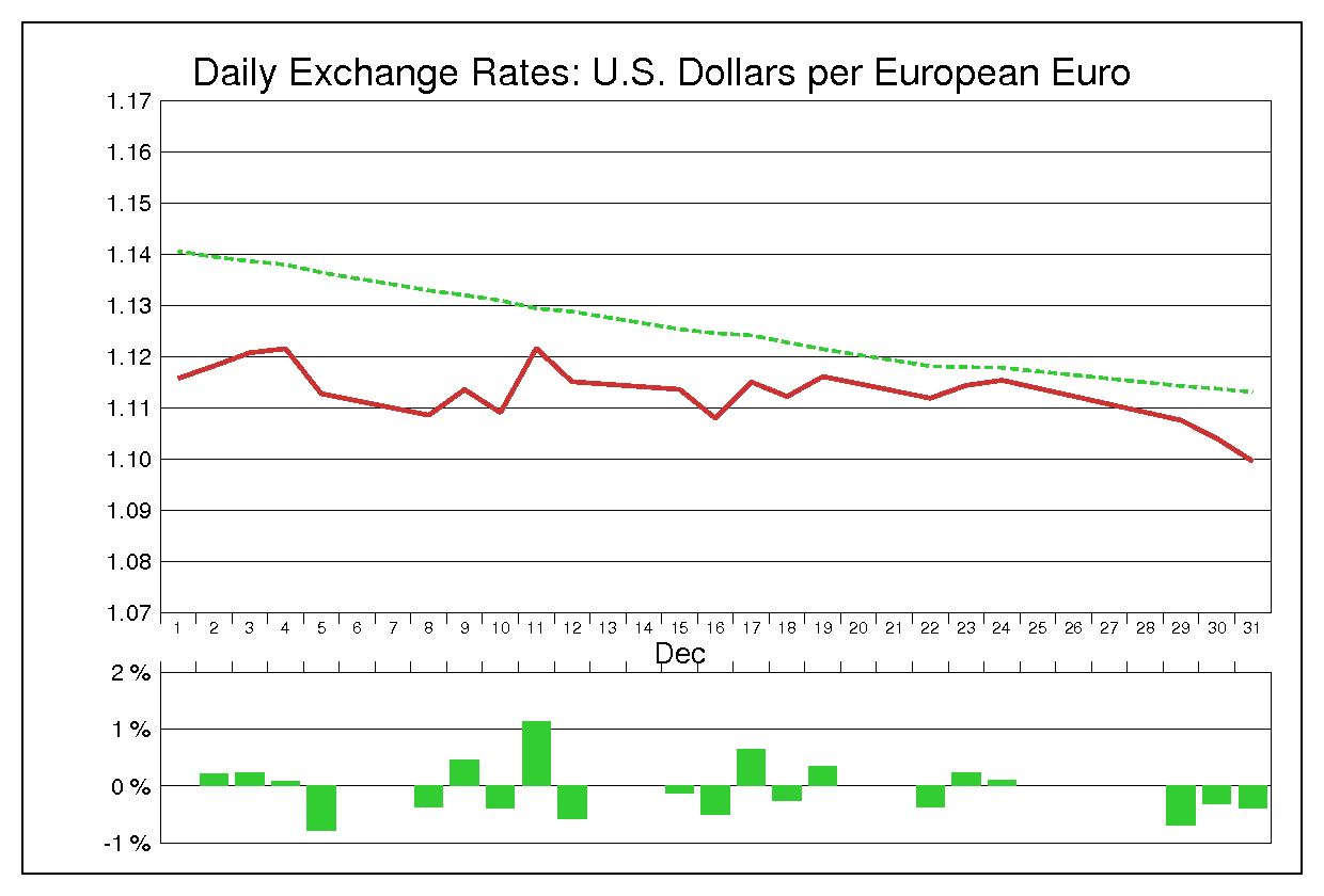 1997年12月のユーロドル（EUR/USD）