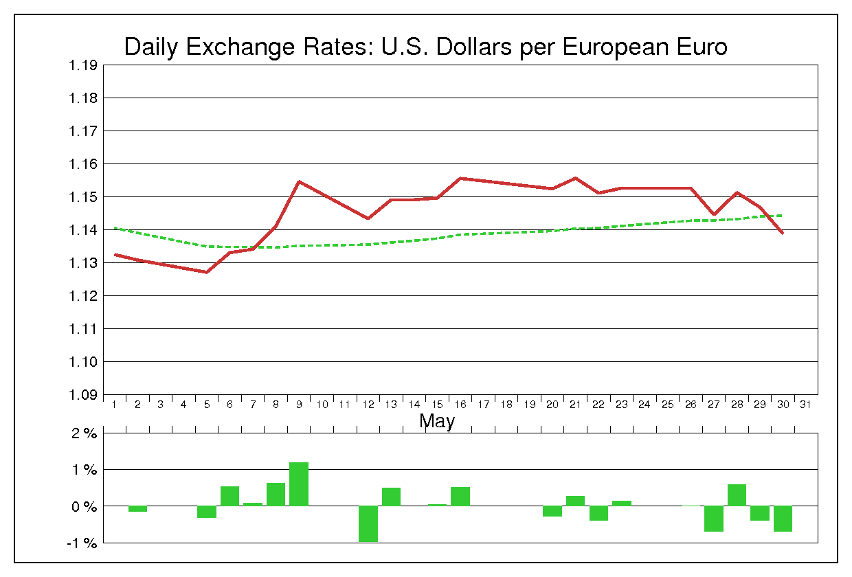 1997年5月のユーロドル（EUR/USD）