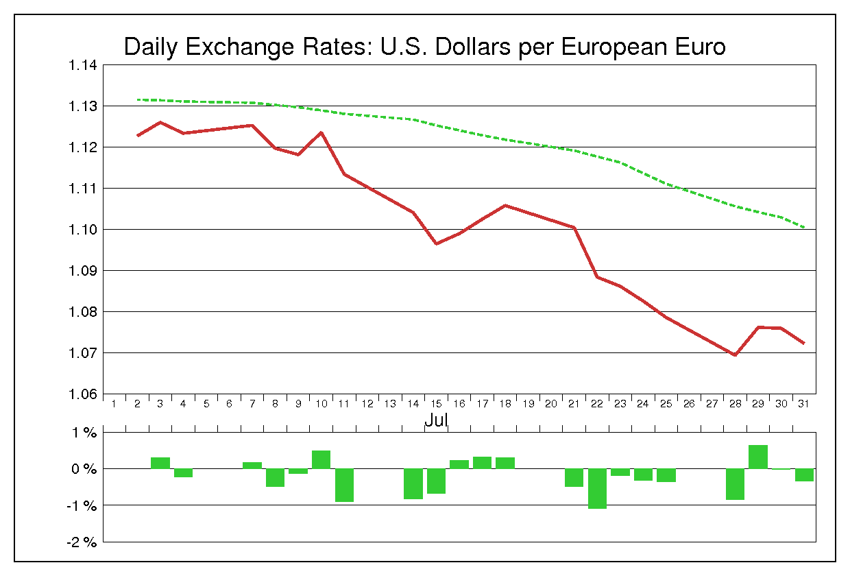 1997年7月のユーロドル（EUR/USD）