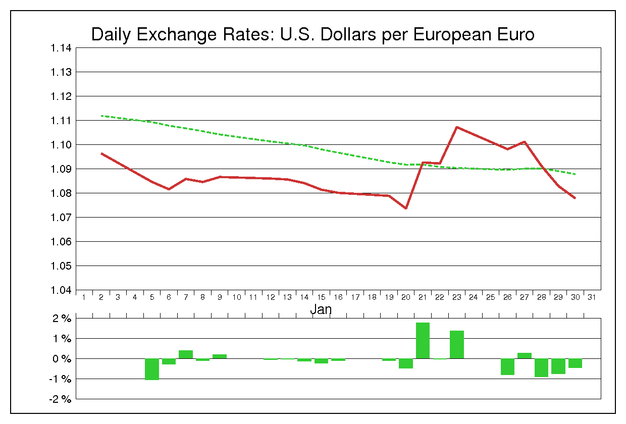 1998年1月のユーロドル（EUR/USD）