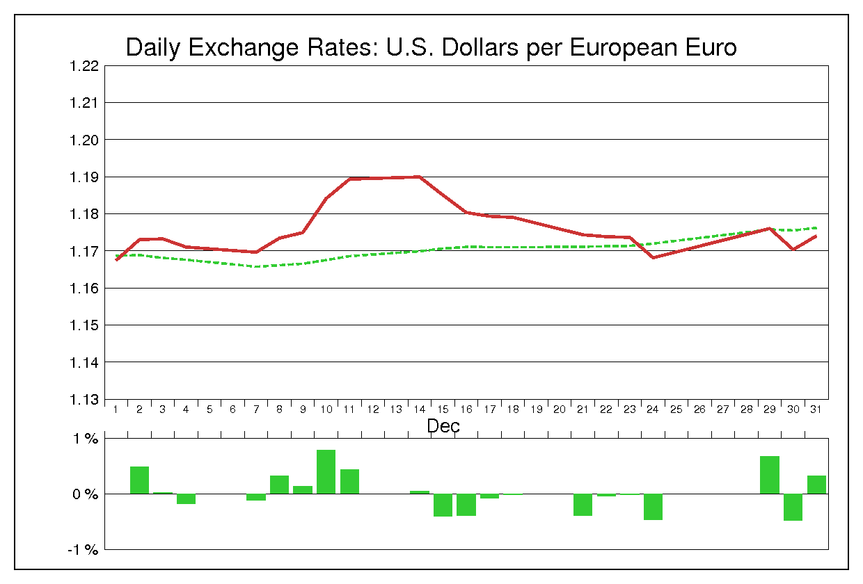 1998年12月のユーロドル（EUR/USD）