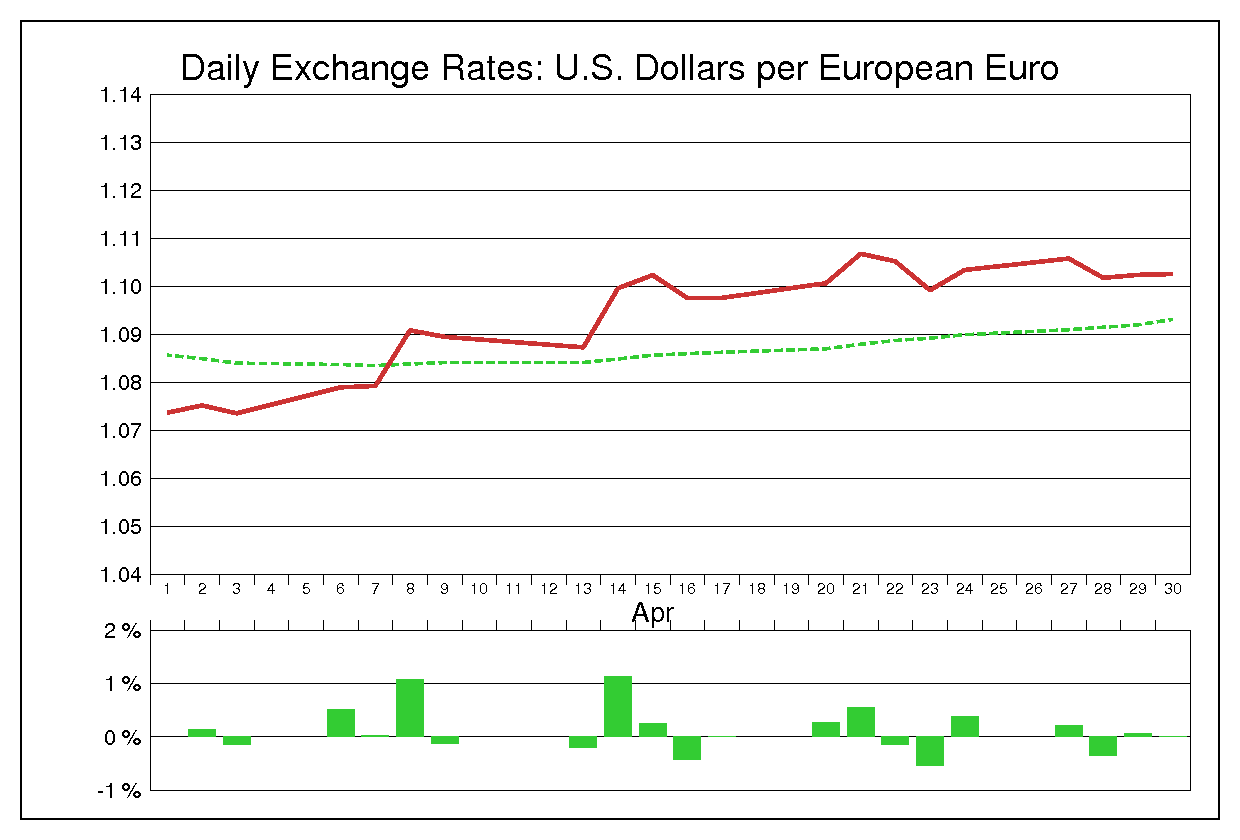 1998年4月のユーロドル（EUR/USD）