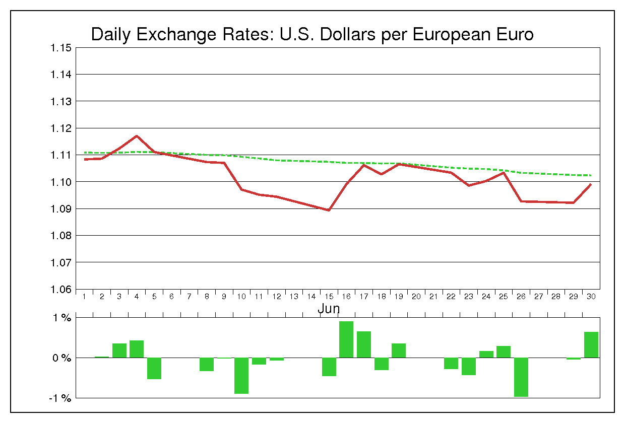 1998年6月のユーロドル（EUR/USD）