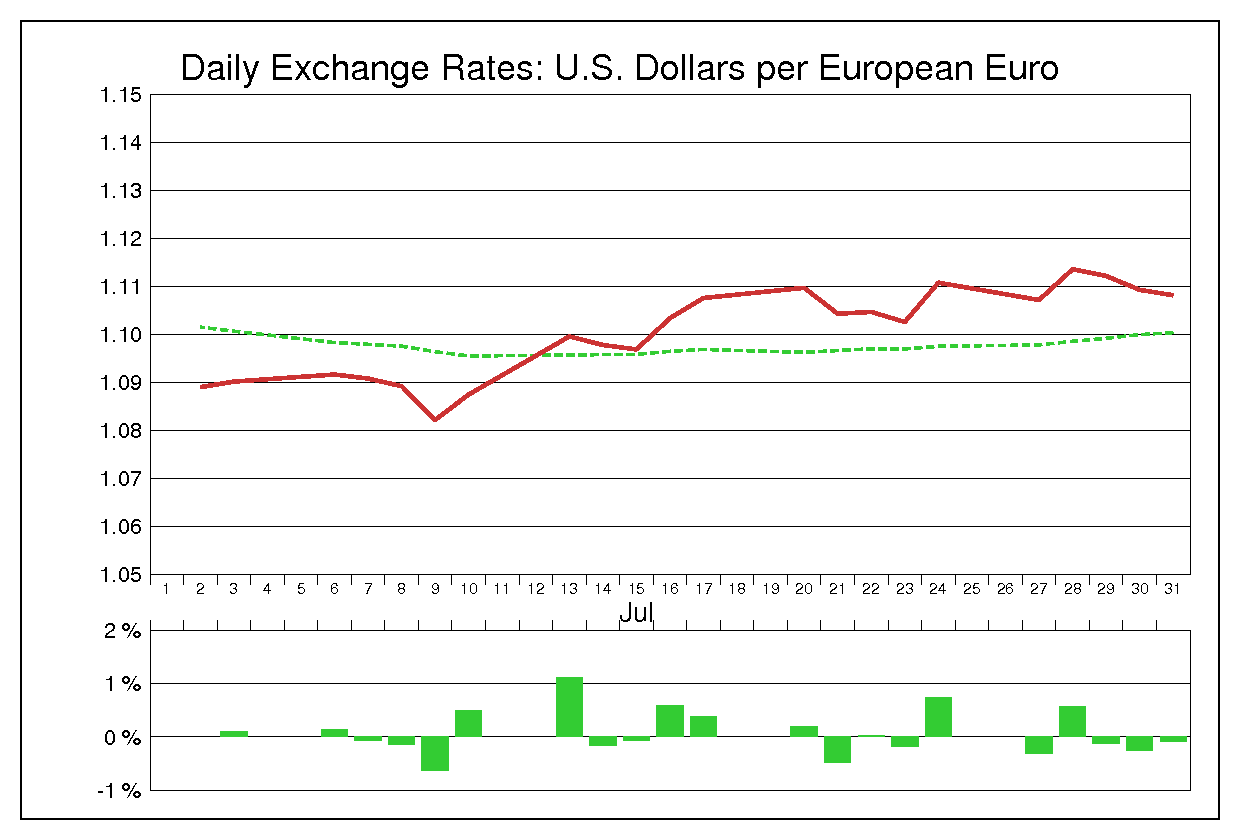 1998年7月のユーロドル（EUR/USD）