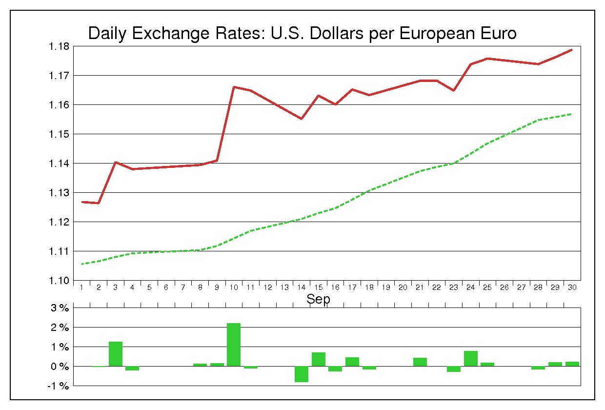 1998年9月のユーロドル（EUR/USD）