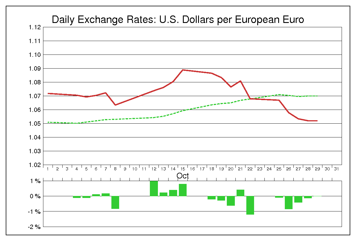 1999年10月のユーロドル（EUR/USD）