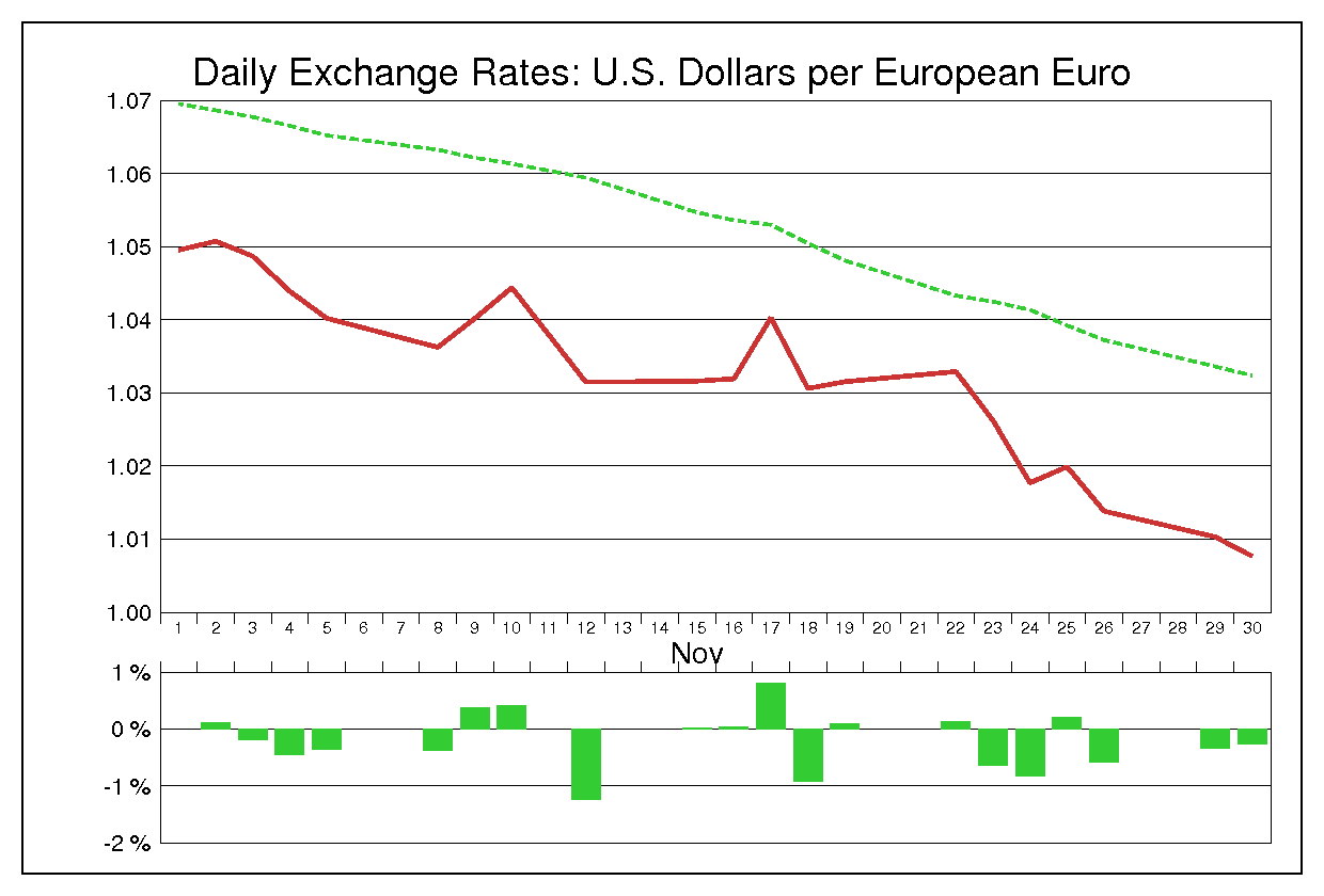 1999年11月のユーロドル（EUR/USD）