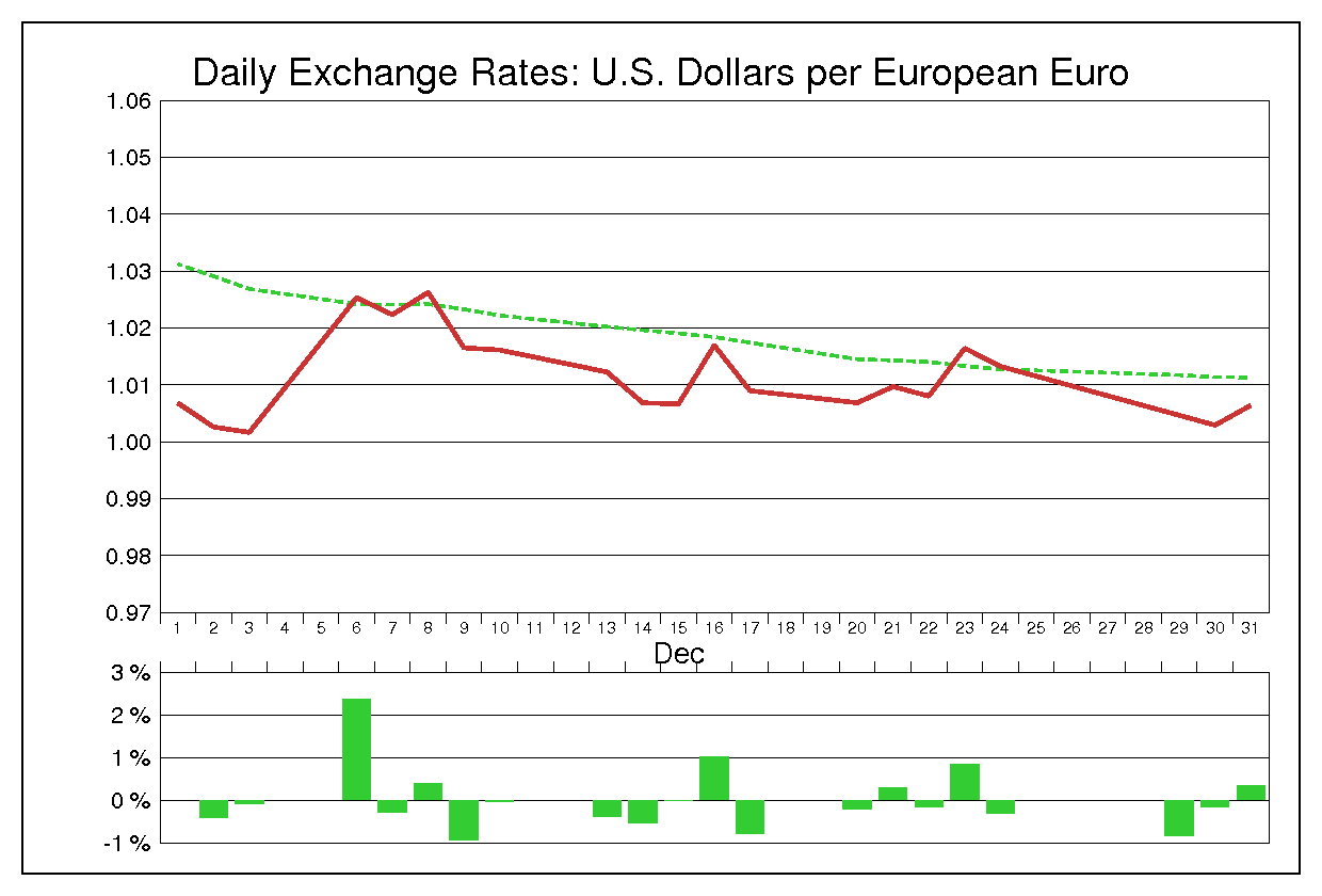 1999年12月のユーロドル（EUR/USD）