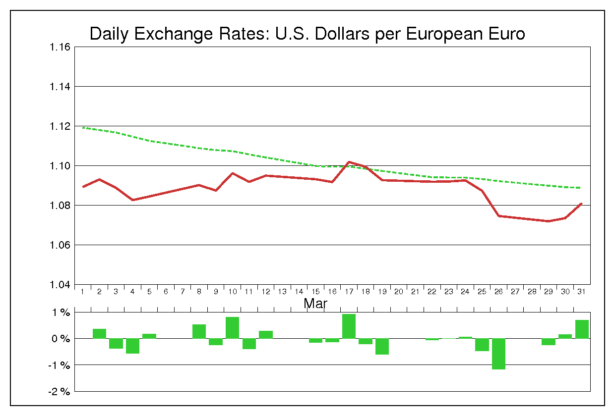 1999年3月のユーロドル（EUR/USD）