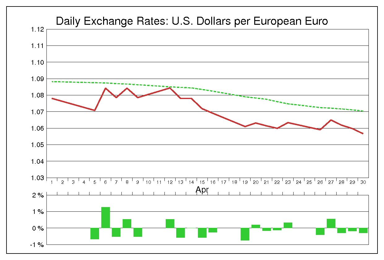 1999年4月のユーロドル（EUR/USD）