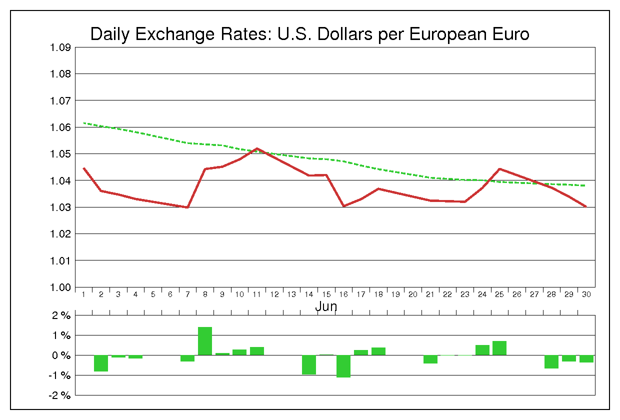 1999年6月のユーロドル（EUR/USD）