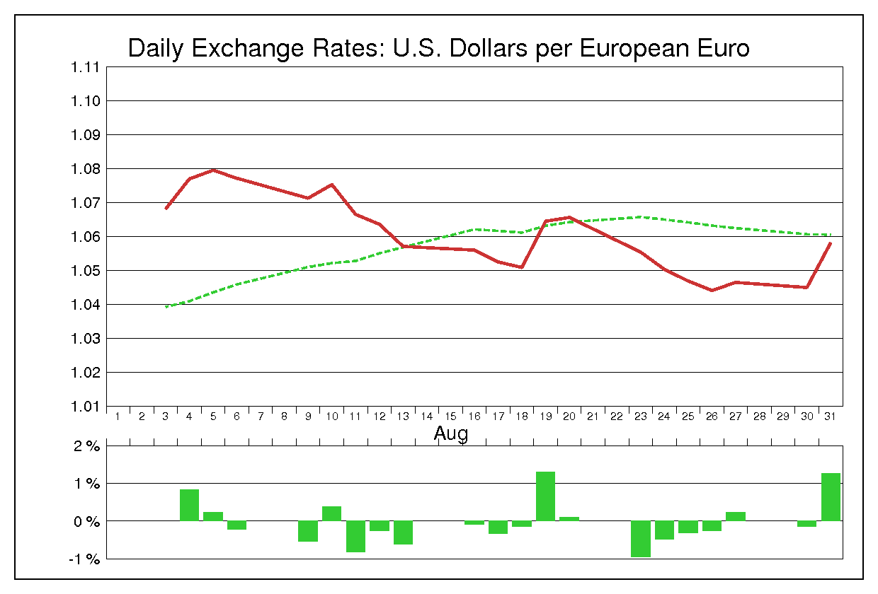 1999年8月のユーロドル（EUR/USD）