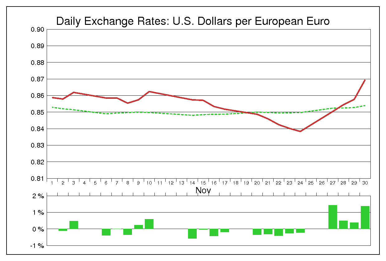 2000年11月のユーロドル（EUR/USD）