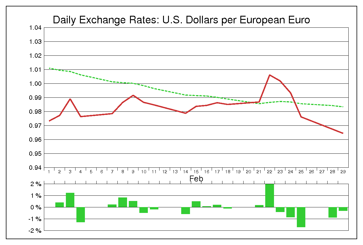 2000年2月のユーロドル（EUR/USD）