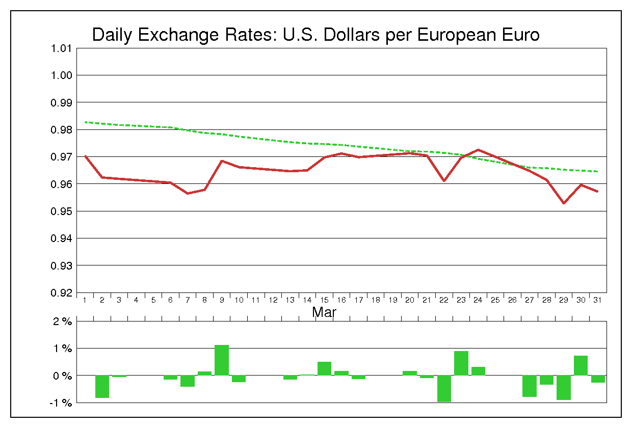 2000年3月のユーロドル（EUR/USD）