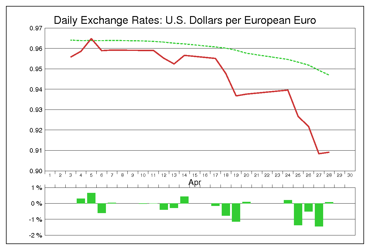2000年4月のユーロドル（EUR/USD）