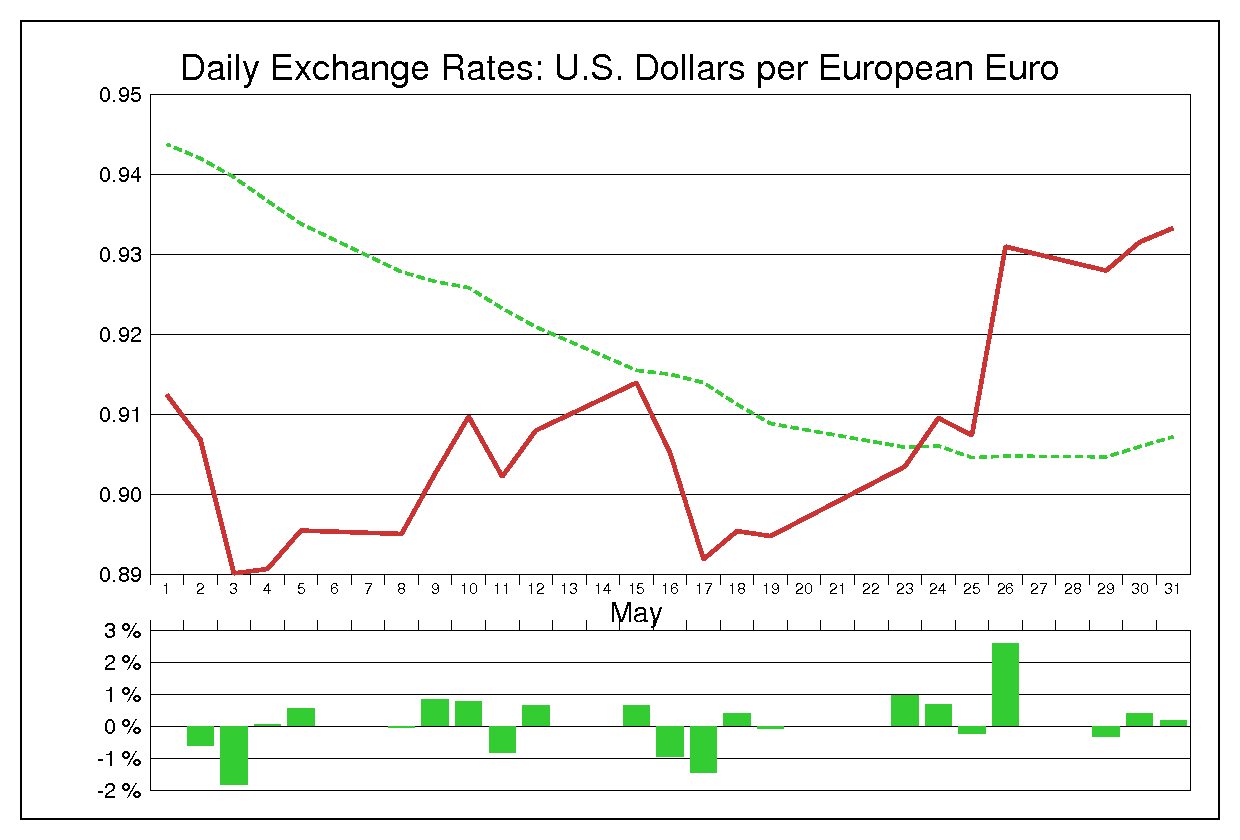 2000年5月のユーロドル（EUR/USD）