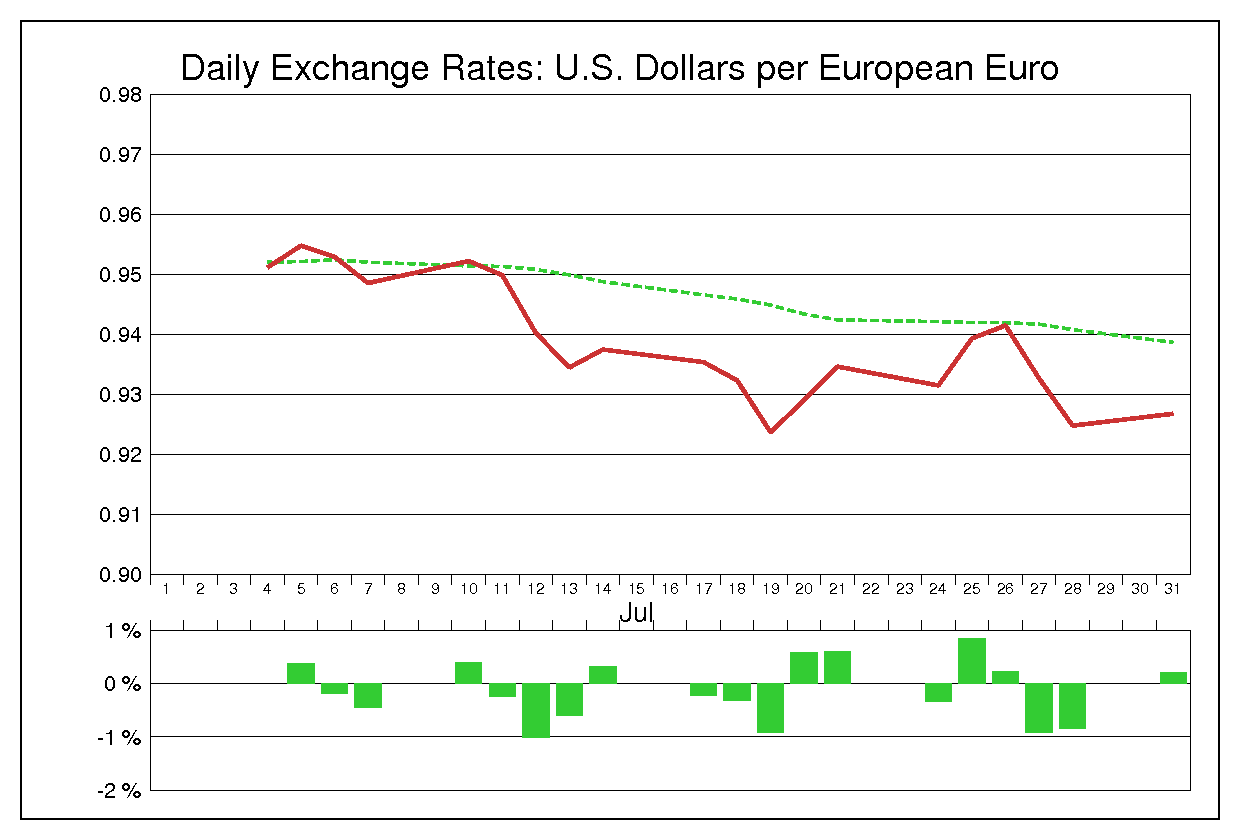 2000年7月のユーロドル（EUR/USD）