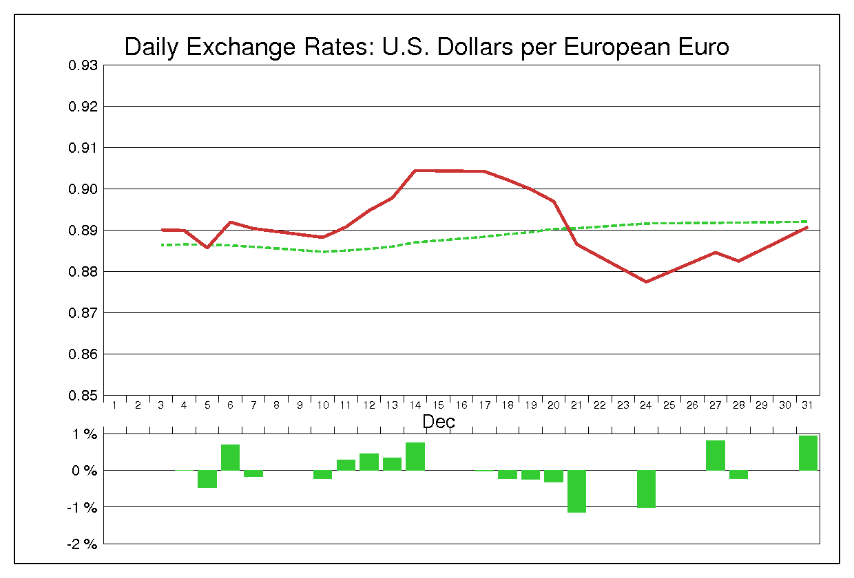 2001年12月のユーロドル（EUR/USD）