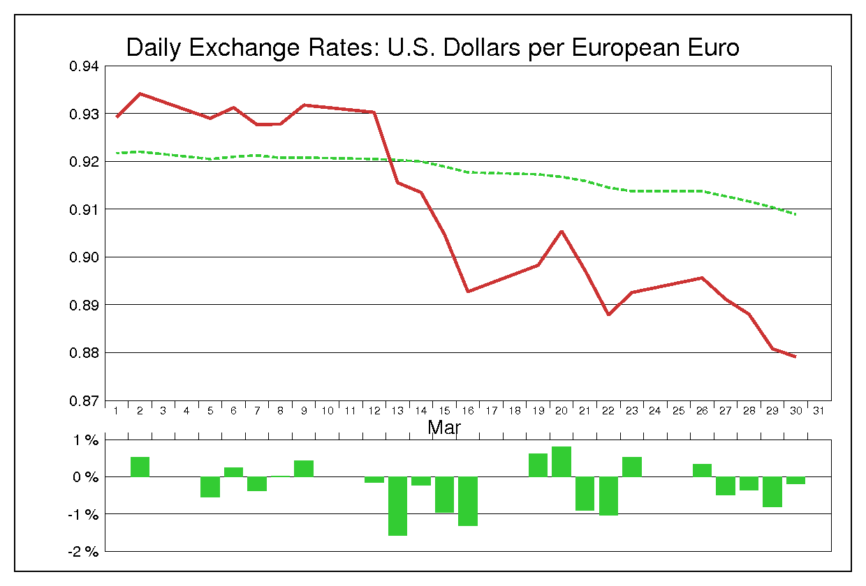 2001年3月のユーロドル（EUR/USD）