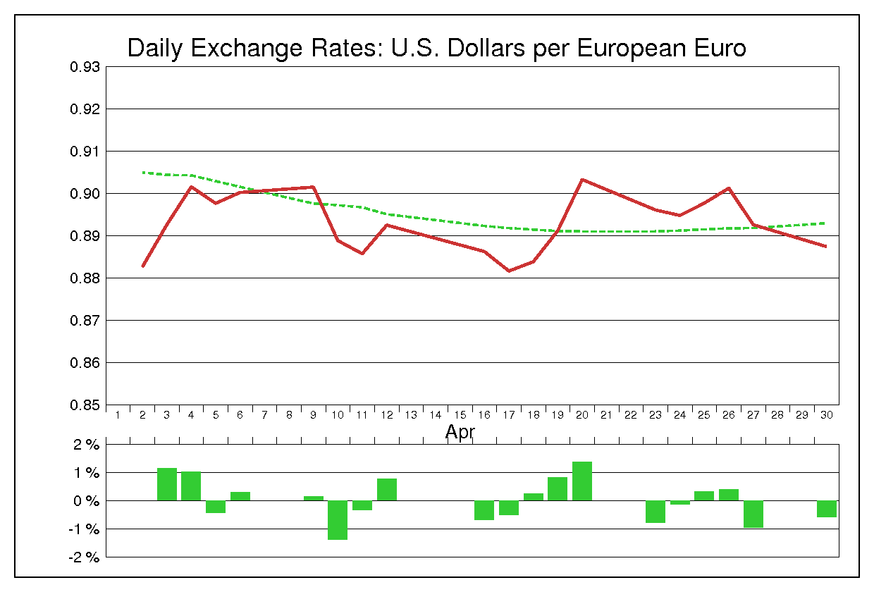 2001年4月のユーロドル（EUR/USD）