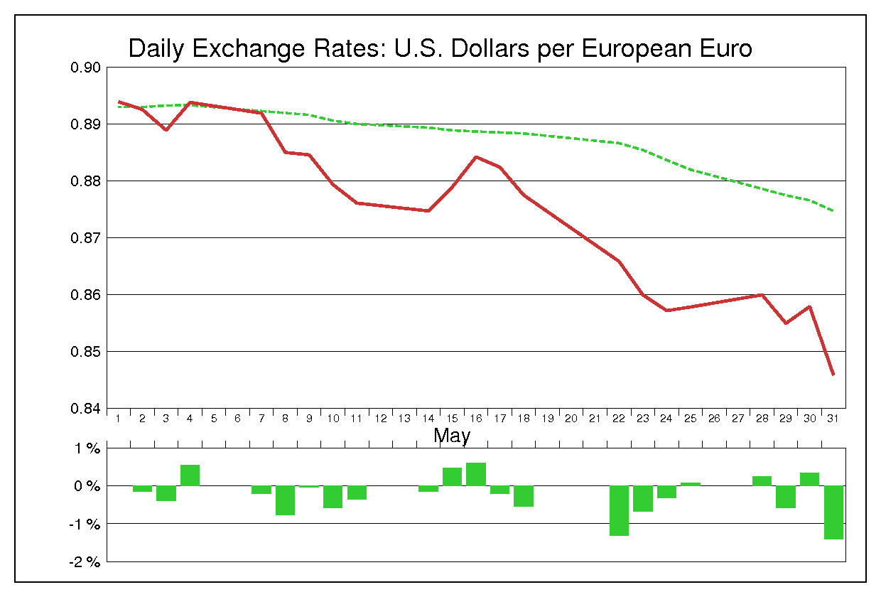 2001年5月のユーロドル（EUR/USD）