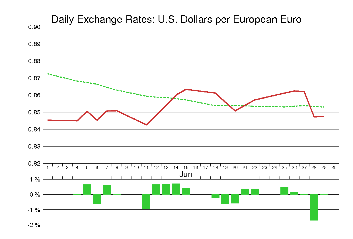 2001年6月のユーロドル（EUR/USD）