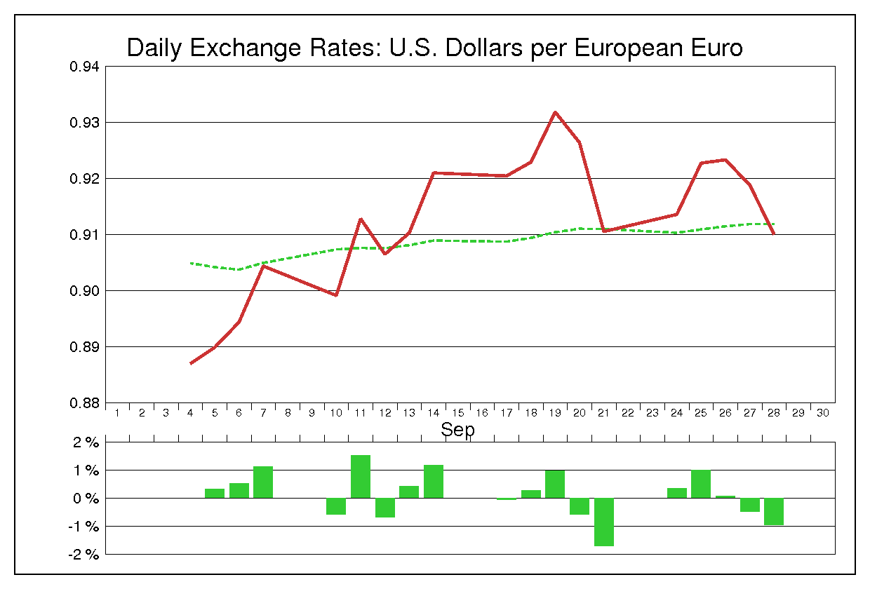 2001年9月のユーロドル（EUR/USD）