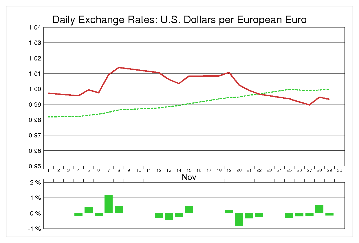 2002年11月のユーロドル（EUR/USD）